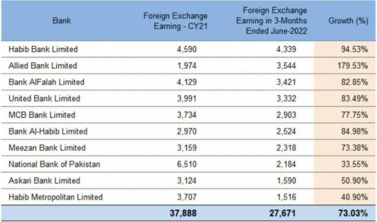 SBP Identifies Banks Responsible for Surge in US Dollar Rate